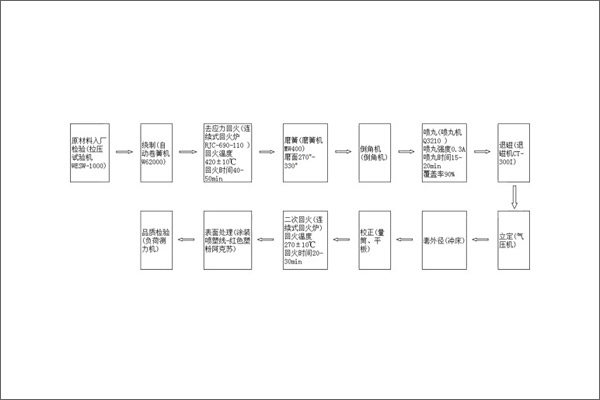 听泉鉴鲍
出产工艺流程图